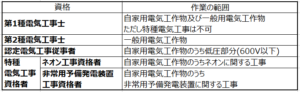 電気工事士法と電気工事業法のポイント